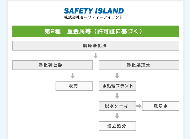 第2種　重金属等